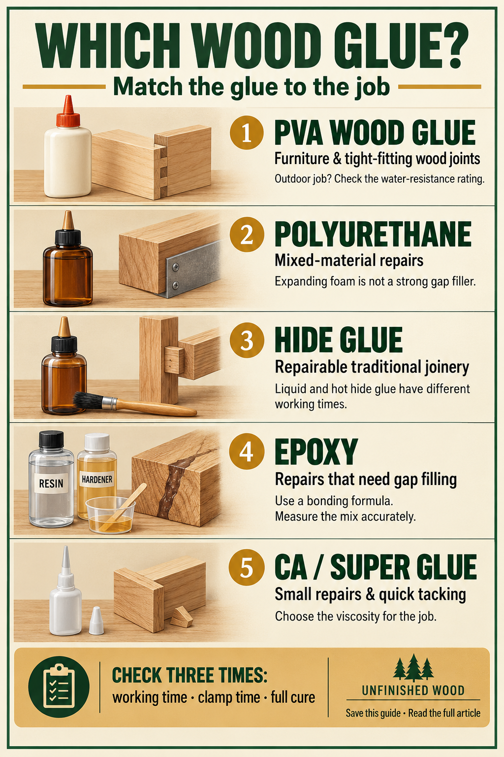 Wood glue selection guide: PVA for fitted wooden joints, polyurethane for compatible mixed materials, hide glue for repairable joinery, epoxy for gap-filling repairs, and CA for small repairs